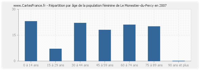 Répartition par âge de la population féminine de Le Monestier-du-Percy en 2007